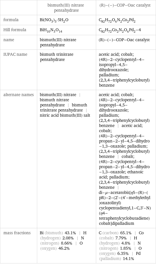  | bismuth(III) nitrate pentahydrate | (R)-(-)-COP-Oac catalyst formula | Bi(NO_3)_3·5H_2O | C_82H_72O_6N_2Co_2Pd_2 Hill formula | BiH_10N_3O_14 | C_82H_72Co_2N_2O_6Pd_2-4 name | bismuth(III) nitrate pentahydrate | (R)-(-)-COP-Oac catalyst IUPAC name | bismuth trinitrate pentahydrate | acetic acid; cobalt; (4R)-2-cyclopentyl-4-isopropyl-4, 5-dihydrooxazole; palladium; (2, 3, 4-triphenylcyclobutyl)benzene alternate names | bismuth(III) nitrate | bismuth nitrate pentahydrate | bismuth trinitrate pentahydrate | nitric acid bismuth(III) salt | acetic acid; cobalt; (4R)-2-cyclopentyl-4-isopropyl-4, 5-dihydrooxazole; palladium; (2, 3, 4-triphenylcyclobutyl)benzene | acetic acid; cobalt; (4R)-2-cyclopentyl-4-propan-2-yl-4, 5-dihydro-1, 3-oxazole; palladium; (2, 3, 4-triphenylcyclobutyl)benzene | cobalt; (4R)-2-cyclopentyl-4-propan-2-yl-4, 5-dihydro-1, 3-oxazole; ethanoic acid; palladium; (2, 3, 4-triphenylcyclobutyl)benzene | di-μ-acetatobis[η5-(R)-(pR)-2-(2'-(4'-methylethyl)oxazolinyl)cyclopentadienyl, 1-C, 3'-N)(η4-tetraphenylcyclobutadiene)cobalt]dipalladium mass fractions | Bi (bismuth) 43.1% | H (hydrogen) 2.08% | N (nitrogen) 8.66% | O (oxygen) 46.2% | C (carbon) 65.1% | Co (cobalt) 7.79% | H (hydrogen) 4.8% | N (nitrogen) 1.85% | O (oxygen) 6.35% | Pd (palladium) 14.1%