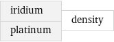 iridium platinum | density