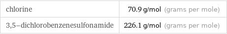 chlorine | 70.9 g/mol (grams per mole) 3, 5-dichlorobenzenesulfonamide | 226.1 g/mol (grams per mole)