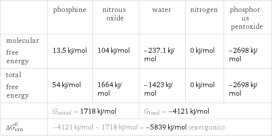  | phosphine | nitrous oxide | water | nitrogen | phosphorus pentoxide molecular free energy | 13.5 kJ/mol | 104 kJ/mol | -237.1 kJ/mol | 0 kJ/mol | -2698 kJ/mol total free energy | 54 kJ/mol | 1664 kJ/mol | -1423 kJ/mol | 0 kJ/mol | -2698 kJ/mol  | G_initial = 1718 kJ/mol | | G_final = -4121 kJ/mol | |  ΔG_rxn^0 | -4121 kJ/mol - 1718 kJ/mol = -5839 kJ/mol (exergonic) | | | |  