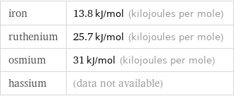iron | 13.8 kJ/mol (kilojoules per mole) ruthenium | 25.7 kJ/mol (kilojoules per mole) osmium | 31 kJ/mol (kilojoules per mole) hassium | (data not available)