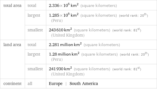 total area | total | 2.336×10^6 km^2 (square kilometers)  | largest | 1.285×10^6 km^2 (square kilometers) (world rank: 20th) (Peru)  | smallest | 243610 km^2 (square kilometers) (world rank: 81st) (United Kingdom) land area | total | 2.281 million km^2 (square kilometers)  | largest | 1.28 million km^2 (square kilometers) (world rank: 20th) (Peru)  | smallest | 241930 km^2 (square kilometers) (world rank: 81st) (United Kingdom) continent | all | Europe | South America