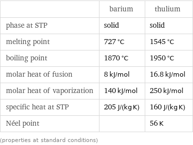  | barium | thulium phase at STP | solid | solid melting point | 727 °C | 1545 °C boiling point | 1870 °C | 1950 °C molar heat of fusion | 8 kJ/mol | 16.8 kJ/mol molar heat of vaporization | 140 kJ/mol | 250 kJ/mol specific heat at STP | 205 J/(kg K) | 160 J/(kg K) Néel point | | 56 K (properties at standard conditions)