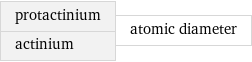 protactinium actinium | atomic diameter