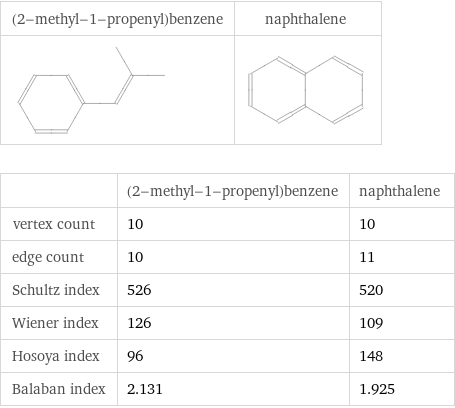   | (2-methyl-1-propenyl)benzene | naphthalene vertex count | 10 | 10 edge count | 10 | 11 Schultz index | 526 | 520 Wiener index | 126 | 109 Hosoya index | 96 | 148 Balaban index | 2.131 | 1.925