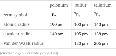  | polonium | sulfur | tellurium term symbol | ^3P_2 | ^3P_2 | ^3P_2 atomic radius | 190 pm | 100 pm | 140 pm covalent radius | 140 pm | 105 pm | 138 pm van der Waals radius | | 180 pm | 206 pm (electronic ground state properties)