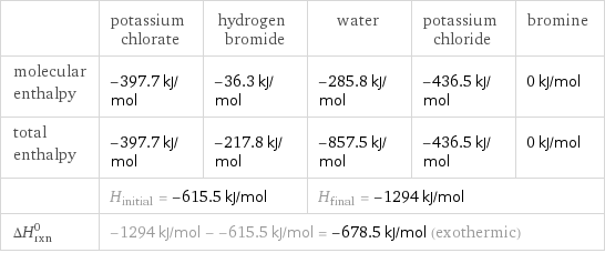  | potassium chlorate | hydrogen bromide | water | potassium chloride | bromine molecular enthalpy | -397.7 kJ/mol | -36.3 kJ/mol | -285.8 kJ/mol | -436.5 kJ/mol | 0 kJ/mol total enthalpy | -397.7 kJ/mol | -217.8 kJ/mol | -857.5 kJ/mol | -436.5 kJ/mol | 0 kJ/mol  | H_initial = -615.5 kJ/mol | | H_final = -1294 kJ/mol | |  ΔH_rxn^0 | -1294 kJ/mol - -615.5 kJ/mol = -678.5 kJ/mol (exothermic) | | | |  