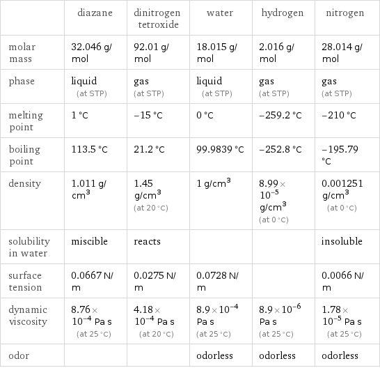  | diazane | dinitrogen tetroxide | water | hydrogen | nitrogen molar mass | 32.046 g/mol | 92.01 g/mol | 18.015 g/mol | 2.016 g/mol | 28.014 g/mol phase | liquid (at STP) | gas (at STP) | liquid (at STP) | gas (at STP) | gas (at STP) melting point | 1 °C | -15 °C | 0 °C | -259.2 °C | -210 °C boiling point | 113.5 °C | 21.2 °C | 99.9839 °C | -252.8 °C | -195.79 °C density | 1.011 g/cm^3 | 1.45 g/cm^3 (at 20 °C) | 1 g/cm^3 | 8.99×10^-5 g/cm^3 (at 0 °C) | 0.001251 g/cm^3 (at 0 °C) solubility in water | miscible | reacts | | | insoluble surface tension | 0.0667 N/m | 0.0275 N/m | 0.0728 N/m | | 0.0066 N/m dynamic viscosity | 8.76×10^-4 Pa s (at 25 °C) | 4.18×10^-4 Pa s (at 20 °C) | 8.9×10^-4 Pa s (at 25 °C) | 8.9×10^-6 Pa s (at 25 °C) | 1.78×10^-5 Pa s (at 25 °C) odor | | | odorless | odorless | odorless