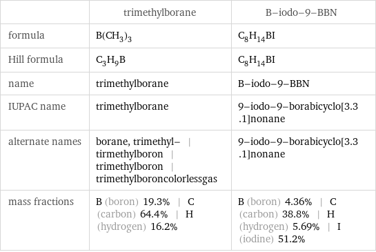  | trimethylborane | B-iodo-9-BBN formula | B(CH_3)_3 | C_8H_14BI Hill formula | C_3H_9B | C_8H_14BI name | trimethylborane | B-iodo-9-BBN IUPAC name | trimethylborane | 9-iodo-9-borabicyclo[3.3.1]nonane alternate names | borane, trimethyl- | tirmethylboron | trimethylboron | trimethylboroncolorlessgas | 9-iodo-9-borabicyclo[3.3.1]nonane mass fractions | B (boron) 19.3% | C (carbon) 64.4% | H (hydrogen) 16.2% | B (boron) 4.36% | C (carbon) 38.8% | H (hydrogen) 5.69% | I (iodine) 51.2%