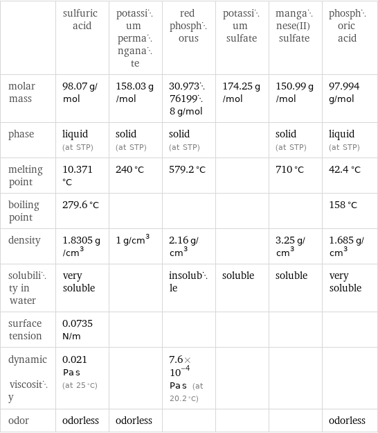  | sulfuric acid | potassium permanganate | red phosphorus | potassium sulfate | manganese(II) sulfate | phosphoric acid molar mass | 98.07 g/mol | 158.03 g/mol | 30.973761998 g/mol | 174.25 g/mol | 150.99 g/mol | 97.994 g/mol phase | liquid (at STP) | solid (at STP) | solid (at STP) | | solid (at STP) | liquid (at STP) melting point | 10.371 °C | 240 °C | 579.2 °C | | 710 °C | 42.4 °C boiling point | 279.6 °C | | | | | 158 °C density | 1.8305 g/cm^3 | 1 g/cm^3 | 2.16 g/cm^3 | | 3.25 g/cm^3 | 1.685 g/cm^3 solubility in water | very soluble | | insoluble | soluble | soluble | very soluble surface tension | 0.0735 N/m | | | | |  dynamic viscosity | 0.021 Pa s (at 25 °C) | | 7.6×10^-4 Pa s (at 20.2 °C) | | |  odor | odorless | odorless | | | | odorless