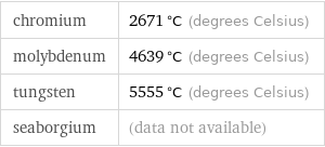 chromium | 2671 °C (degrees Celsius) molybdenum | 4639 °C (degrees Celsius) tungsten | 5555 °C (degrees Celsius) seaborgium | (data not available)