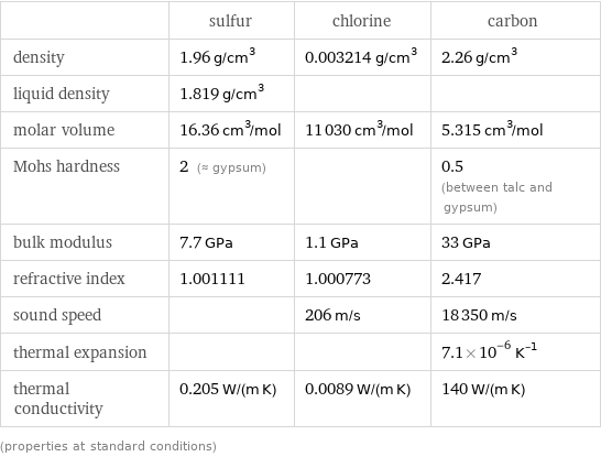  | sulfur | chlorine | carbon density | 1.96 g/cm^3 | 0.003214 g/cm^3 | 2.26 g/cm^3 liquid density | 1.819 g/cm^3 | |  molar volume | 16.36 cm^3/mol | 11030 cm^3/mol | 5.315 cm^3/mol Mohs hardness | 2 (≈ gypsum) | | 0.5 (between talc and gypsum) bulk modulus | 7.7 GPa | 1.1 GPa | 33 GPa refractive index | 1.001111 | 1.000773 | 2.417 sound speed | | 206 m/s | 18350 m/s thermal expansion | | | 7.1×10^-6 K^(-1) thermal conductivity | 0.205 W/(m K) | 0.0089 W/(m K) | 140 W/(m K) (properties at standard conditions)