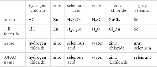  | hydrogen chloride | zinc | selenious acid | water | zinc chloride | gray selenium formula | HCl | Zn | H_2SeO_3 | H_2O | ZnCl_2 | Se Hill formula | ClH | Zn | H_2O_3Se | H_2O | Cl_2Zn | Se name | hydrogen chloride | zinc | selenious acid | water | zinc chloride | gray selenium IUPAC name | hydrogen chloride | zinc | selenous acid | water | zinc dichloride | selenium