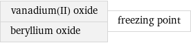 vanadium(II) oxide beryllium oxide | freezing point