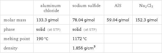 | aluminum chloride | sodium sulfide | AlS | Na2Cl3 molar mass | 133.3 g/mol | 78.04 g/mol | 59.04 g/mol | 152.3 g/mol phase | solid (at STP) | solid (at STP) | |  melting point | 190 °C | 1172 °C | |  density | | 1.856 g/cm^3 | | 