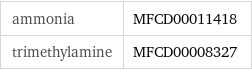 ammonia | MFCD00011418 trimethylamine | MFCD00008327