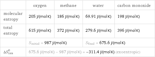  | oxygen | methane | water | carbon monoxide molecular entropy | 205 J/(mol K) | 186 J/(mol K) | 69.91 J/(mol K) | 198 J/(mol K) total entropy | 615 J/(mol K) | 372 J/(mol K) | 279.6 J/(mol K) | 396 J/(mol K)  | S_initial = 987 J/(mol K) | | S_final = 675.6 J/(mol K) |  ΔS_rxn^0 | 675.6 J/(mol K) - 987 J/(mol K) = -311.4 J/(mol K) (exoentropic) | | |  