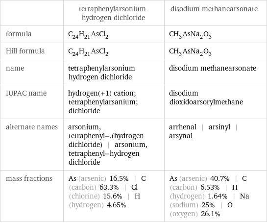  | tetraphenylarsonium hydrogen dichloride | disodium methanearsonate formula | C_24H_21AsCl_2 | CH_3AsNa_2O_3 Hill formula | C_24H_21AsCl_2 | CH_3AsNa_2O_3 name | tetraphenylarsonium hydrogen dichloride | disodium methanearsonate IUPAC name | hydrogen(+1) cation; tetraphenylarsanium; dichloride | disodium dioxidoarsorylmethane alternate names | arsonium, tetraphenyl-, (hydrogen dichloride) | arsonium, tetraphenyl-hydrogen dichloride | arrhenal | arsinyl | arsynal mass fractions | As (arsenic) 16.5% | C (carbon) 63.3% | Cl (chlorine) 15.6% | H (hydrogen) 4.65% | As (arsenic) 40.7% | C (carbon) 6.53% | H (hydrogen) 1.64% | Na (sodium) 25% | O (oxygen) 26.1%