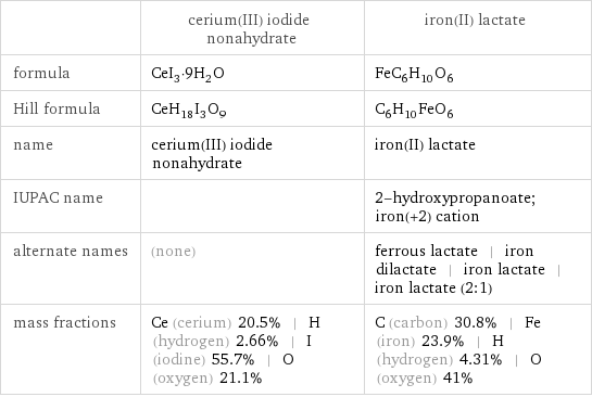  | cerium(III) iodide nonahydrate | iron(II) lactate formula | CeI_3·9H_2O | FeC_6H_10O_6 Hill formula | CeH_18I_3O_9 | C_6H_10FeO_6 name | cerium(III) iodide nonahydrate | iron(II) lactate IUPAC name | | 2-hydroxypropanoate; iron(+2) cation alternate names | (none) | ferrous lactate | iron dilactate | iron lactate | iron lactate (2:1) mass fractions | Ce (cerium) 20.5% | H (hydrogen) 2.66% | I (iodine) 55.7% | O (oxygen) 21.1% | C (carbon) 30.8% | Fe (iron) 23.9% | H (hydrogen) 4.31% | O (oxygen) 41%