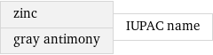 zinc gray antimony | IUPAC name