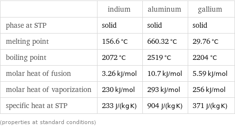  | indium | aluminum | gallium phase at STP | solid | solid | solid melting point | 156.6 °C | 660.32 °C | 29.76 °C boiling point | 2072 °C | 2519 °C | 2204 °C molar heat of fusion | 3.26 kJ/mol | 10.7 kJ/mol | 5.59 kJ/mol molar heat of vaporization | 230 kJ/mol | 293 kJ/mol | 256 kJ/mol specific heat at STP | 233 J/(kg K) | 904 J/(kg K) | 371 J/(kg K) (properties at standard conditions)
