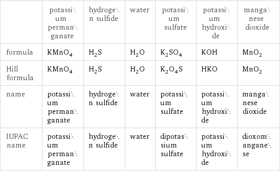  | potassium permanganate | hydrogen sulfide | water | potassium sulfate | potassium hydroxide | manganese dioxide formula | KMnO_4 | H_2S | H_2O | K_2SO_4 | KOH | MnO_2 Hill formula | KMnO_4 | H_2S | H_2O | K_2O_4S | HKO | MnO_2 name | potassium permanganate | hydrogen sulfide | water | potassium sulfate | potassium hydroxide | manganese dioxide IUPAC name | potassium permanganate | hydrogen sulfide | water | dipotassium sulfate | potassium hydroxide | dioxomanganese