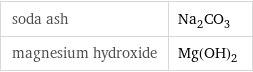 soda ash | Na_2CO_3 magnesium hydroxide | Mg(OH)_2