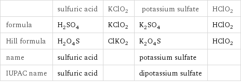  | sulfuric acid | KClO2 | potassium sulfate | HClO2 formula | H_2SO_4 | KClO2 | K_2SO_4 | HClO2 Hill formula | H_2O_4S | ClKO2 | K_2O_4S | HClO2 name | sulfuric acid | | potassium sulfate |  IUPAC name | sulfuric acid | | dipotassium sulfate | 