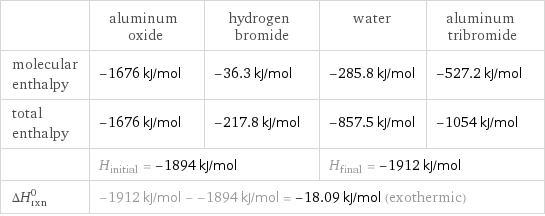  | aluminum oxide | hydrogen bromide | water | aluminum tribromide molecular enthalpy | -1676 kJ/mol | -36.3 kJ/mol | -285.8 kJ/mol | -527.2 kJ/mol total enthalpy | -1676 kJ/mol | -217.8 kJ/mol | -857.5 kJ/mol | -1054 kJ/mol  | H_initial = -1894 kJ/mol | | H_final = -1912 kJ/mol |  ΔH_rxn^0 | -1912 kJ/mol - -1894 kJ/mol = -18.09 kJ/mol (exothermic) | | |  