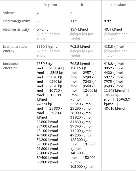  | krypton | iron | potassium valence | 2 | 3 | 1 electronegativity | 3 | 1.83 | 0.82 electron affinity | 0 kJ/mol (kilojoules per mole) | 15.7 kJ/mol (kilojoules per mole) | 48.4 kJ/mol (kilojoules per mole) first ionization energy | 1350.8 kJ/mol (kilojoules per mole) | 762.5 kJ/mol (kilojoules per mole) | 418.8 kJ/mol (kilojoules per mole) ionization energies | 1350.8 kJ/mol | 2350.4 kJ/mol | 3565 kJ/mol | 5070 kJ/mol | 6240 kJ/mol | 7570 kJ/mol | 10710 kJ/mol | 12138 kJ/mol | 22274 kJ/mol | 25880 kJ/mol | 29700 kJ/mol | 33800 kJ/mol | 37700 kJ/mol | 43100 kJ/mol | 47500 kJ/mol | 52200 kJ/mol | 57100 kJ/mol | 61800 kJ/mol | 75800 kJ/mol | 80400 kJ/mol | 85300 kJ/mol | 762.5 kJ/mol | 1561.9 kJ/mol | 2957 kJ/mol | 5290 kJ/mol | 7240 kJ/mol | 9560 kJ/mol | 12060 kJ/mol | 14580 kJ/mol | 22540 kJ/mol | 25290 kJ/mol | 28000 kJ/mol | 31920 kJ/mol | 34830 kJ/mol | 37840 kJ/mol | 44100 kJ/mol | 47206 kJ/mol | 122200 kJ/mol | 131000 kJ/mol | 140500 kJ/mol | 152600 kJ/mol | 163000 kJ/mol | 418.8 kJ/mol | 3052 kJ/mol | 4420 kJ/mol | 5877 kJ/mol | 7975 kJ/mol | 9590 kJ/mol | 11343 kJ/mol | 14944 kJ/mol | 16963.7 kJ/mol | 48610 kJ/mol