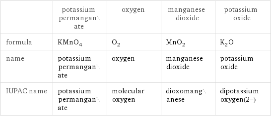  | potassium permanganate | oxygen | manganese dioxide | potassium oxide formula | KMnO_4 | O_2 | MnO_2 | K_2O name | potassium permanganate | oxygen | manganese dioxide | potassium oxide IUPAC name | potassium permanganate | molecular oxygen | dioxomanganese | dipotassium oxygen(2-)