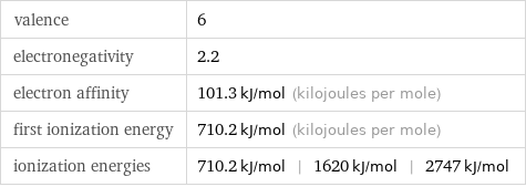 valence | 6 electronegativity | 2.2 electron affinity | 101.3 kJ/mol (kilojoules per mole) first ionization energy | 710.2 kJ/mol (kilojoules per mole) ionization energies | 710.2 kJ/mol | 1620 kJ/mol | 2747 kJ/mol