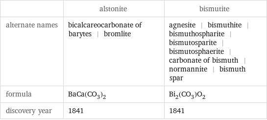  | alstonite | bismutite alternate names | bicalcareocarbonate of barytes | bromlite | agnesite | bismuthite | bismuthospharite | bismutosparite | bismutosphaerite | carbonate of bismuth | normannite | bismuth spar formula | BaCa(CO_3)_2 | Bi_2(CO_3)O_2 discovery year | 1841 | 1841