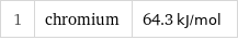 1 | chromium | 64.3 kJ/mol