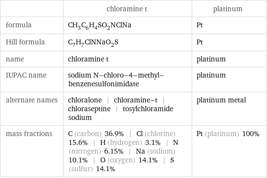  | chloramine t | platinum formula | CH_3C_6H_4SO_2NClNa | Pt Hill formula | C_7H_7ClNNaO_2S | Pt name | chloramine t | platinum IUPAC name | sodium N-chloro-4-methyl-benzenesulfonimidate | platinum alternate names | chloralone | chloramine-t | chloraseptine | tosylchloramide sodium | platinum metal mass fractions | C (carbon) 36.9% | Cl (chlorine) 15.6% | H (hydrogen) 3.1% | N (nitrogen) 6.15% | Na (sodium) 10.1% | O (oxygen) 14.1% | S (sulfur) 14.1% | Pt (platinum) 100%