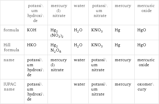  | potassium hydroxide | mercury(I) nitrate | water | potassium nitrate | mercury | mercuric oxide formula | KOH | Hg_2(NO_3)_2 | H_2O | KNO_3 | Hg | HgO Hill formula | HKO | Hg_2N_2O_6 | H_2O | KNO_3 | Hg | HgO name | potassium hydroxide | mercury(I) nitrate | water | potassium nitrate | mercury | mercuric oxide IUPAC name | potassium hydroxide | | water | potassium nitrate | mercury | oxomercury