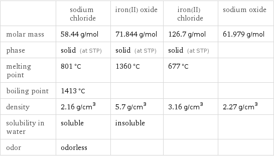  | sodium chloride | iron(II) oxide | iron(II) chloride | sodium oxide molar mass | 58.44 g/mol | 71.844 g/mol | 126.7 g/mol | 61.979 g/mol phase | solid (at STP) | solid (at STP) | solid (at STP) |  melting point | 801 °C | 1360 °C | 677 °C |  boiling point | 1413 °C | | |  density | 2.16 g/cm^3 | 5.7 g/cm^3 | 3.16 g/cm^3 | 2.27 g/cm^3 solubility in water | soluble | insoluble | |  odor | odorless | | | 