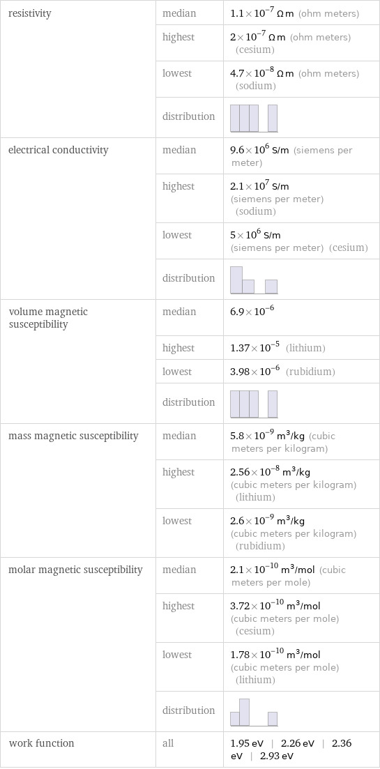 resistivity | median | 1.1×10^-7 Ω m (ohm meters)  | highest | 2×10^-7 Ω m (ohm meters) (cesium)  | lowest | 4.7×10^-8 Ω m (ohm meters) (sodium)  | distribution |  electrical conductivity | median | 9.6×10^6 S/m (siemens per meter)  | highest | 2.1×10^7 S/m (siemens per meter) (sodium)  | lowest | 5×10^6 S/m (siemens per meter) (cesium)  | distribution |  volume magnetic susceptibility | median | 6.9×10^-6  | highest | 1.37×10^-5 (lithium)  | lowest | 3.98×10^-6 (rubidium)  | distribution |  mass magnetic susceptibility | median | 5.8×10^-9 m^3/kg (cubic meters per kilogram)  | highest | 2.56×10^-8 m^3/kg (cubic meters per kilogram) (lithium)  | lowest | 2.6×10^-9 m^3/kg (cubic meters per kilogram) (rubidium) molar magnetic susceptibility | median | 2.1×10^-10 m^3/mol (cubic meters per mole)  | highest | 3.72×10^-10 m^3/mol (cubic meters per mole) (cesium)  | lowest | 1.78×10^-10 m^3/mol (cubic meters per mole) (lithium)  | distribution |  work function | all | 1.95 eV | 2.26 eV | 2.36 eV | 2.93 eV