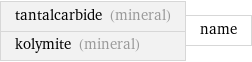 tantalcarbide (mineral) kolymite (mineral) | name