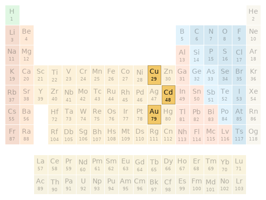 Periodic table location