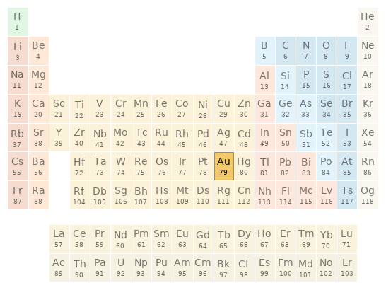 Periodic table location