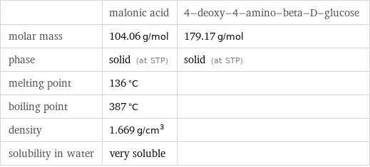  | malonic acid | 4-deoxy-4-amino-beta-D-glucose molar mass | 104.06 g/mol | 179.17 g/mol phase | solid (at STP) | solid (at STP) melting point | 136 °C |  boiling point | 387 °C |  density | 1.669 g/cm^3 |  solubility in water | very soluble | 