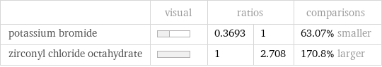  | visual | ratios | | comparisons potassium bromide | | 0.3693 | 1 | 63.07% smaller zirconyl chloride octahydrate | | 1 | 2.708 | 170.8% larger