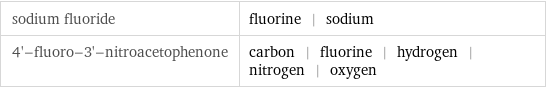 sodium fluoride | fluorine | sodium 4'-fluoro-3'-nitroacetophenone | carbon | fluorine | hydrogen | nitrogen | oxygen