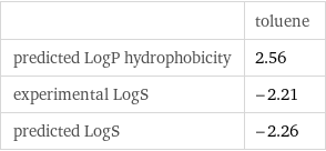  | toluene predicted LogP hydrophobicity | 2.56 experimental LogS | -2.21 predicted LogS | -2.26