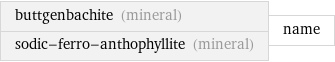 buttgenbachite (mineral) sodic-ferro-anthophyllite (mineral) | name