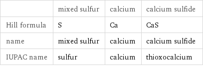  | mixed sulfur | calcium | calcium sulfide Hill formula | S | Ca | CaS name | mixed sulfur | calcium | calcium sulfide IUPAC name | sulfur | calcium | thioxocalcium