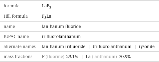 formula | LaF_3 Hill formula | F_3La name | lanthanum fluoride IUPAC name | trifluorolanthanum alternate names | lanthanum trifluoride | trifluorolanthanum | tysonite mass fractions | F (fluorine) 29.1% | La (lanthanum) 70.9%