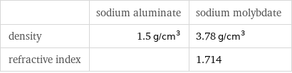  | sodium aluminate | sodium molybdate density | 1.5 g/cm^3 | 3.78 g/cm^3 refractive index | | 1.714