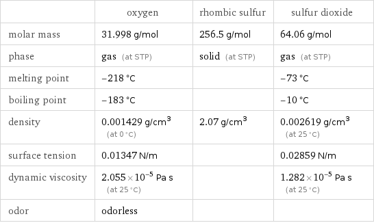  | oxygen | rhombic sulfur | sulfur dioxide molar mass | 31.998 g/mol | 256.5 g/mol | 64.06 g/mol phase | gas (at STP) | solid (at STP) | gas (at STP) melting point | -218 °C | | -73 °C boiling point | -183 °C | | -10 °C density | 0.001429 g/cm^3 (at 0 °C) | 2.07 g/cm^3 | 0.002619 g/cm^3 (at 25 °C) surface tension | 0.01347 N/m | | 0.02859 N/m dynamic viscosity | 2.055×10^-5 Pa s (at 25 °C) | | 1.282×10^-5 Pa s (at 25 °C) odor | odorless | | 